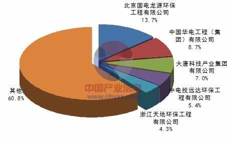 2015年中國(guó)大氣污染治理行業(yè)脫硝市場(chǎng)前景預(yù)測(cè)與合同能源管理機(jī)遇